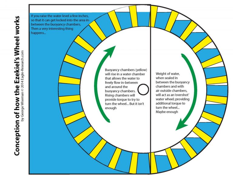 EZEKIEL’S WHEEL EagleResearch